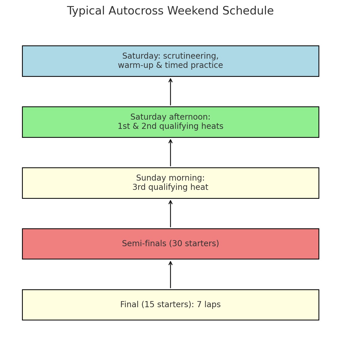 Summary of how an autocross weekend unfolds