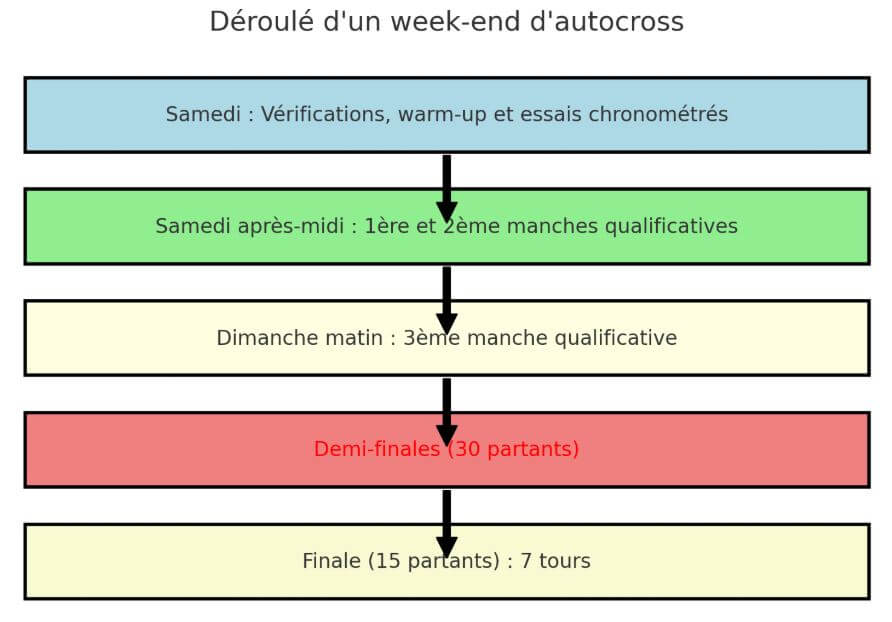 Résumé du déroulement d'un weekend d'autocross
